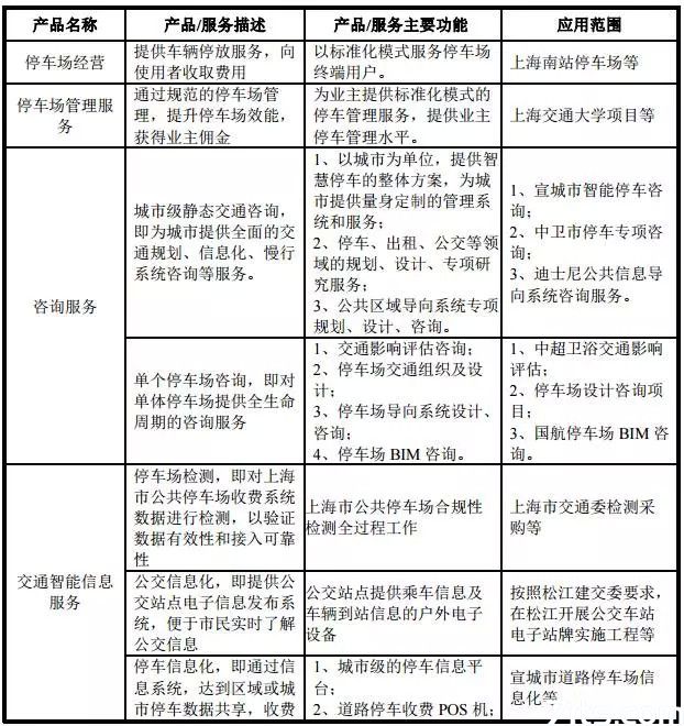 停車(chē)場(chǎng)服務(wù)企業(yè)加速資本化布局 無(wú)錫安邦、新中新等10家企業(yè)集體申請(qǐng)新三板